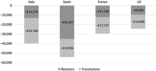Figure 1. Estimated cost impact of reduced revisions and transfusions using HEMOPATCH vs SOC in an average Italian hospital performing 574 cardiac surgical procedures per year.