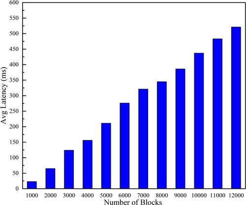 Figure 7. Average latency of blocks.