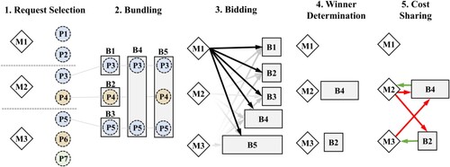 Figure 3. Auction framework consisting of 5 steps. Diamonds represent machines, parts are depicted as circles, and bundles as rectangles. Parts can be part of different bundles (e.g. part P5 is included in bundles 3, 4, and 5). Black arrows represent bids, green and red arrows visualise payments.