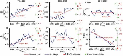 Figure 16. Predictions of future trends in mangroves at D1 and G1 (Figure 13) from 1986 to 2021, 2000 to 2021, and 2013 to 2021. Y1, sustainability; Y2, significance.