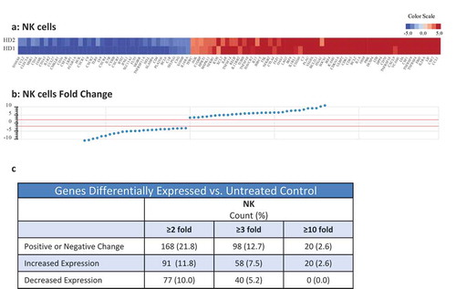 Figure 4. Effects of N-809 treatment on NK cell gene expression. Healthy donor NK cells were incubated ±N-809 (37.5 ng/ml) for 24h prior to RNA isolation for RNASeq analysis using the NantOmics panel of immune related genes. (a) Heat map of gene expression analysis for genes that were up- or downregulated ≥3-fold in both donors after N-809 treatment compared to no treatment. (b) Graph depicting the fold change for the genes in (a). (c) Table showing the number of genes differentially expressed in N-809 treated cells vs. the untreated control.