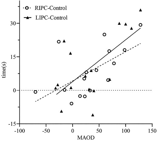 Figure 3. The relationships between all participants’ changes of MAOD and exhaustion time after IPC trials. LIPC-Control: the change between LIPC and Control; RIPC-Control: the change between LIPC and Control; the fitting trend lines between MAOD and time from LIPC-Control and RIPC-Control are presented.