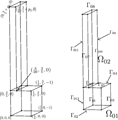 Figure 3. (a) Parametrized geometry. (b) Domain boundaries.