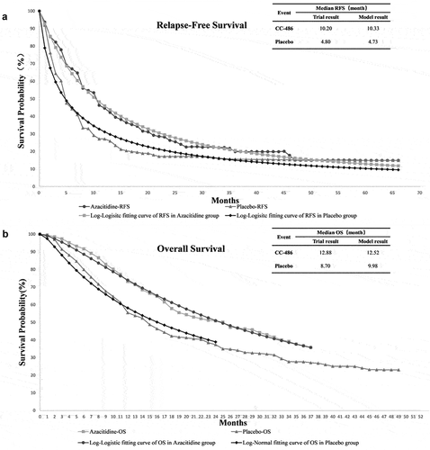 Figure 2. The original Kaplan-Meier RFS (A) and OS (B) curves from the QUAZAR AML-001 trial, Log-logistic fitting curves, and the validation of our model of treatment strategies for AML patients at their first remission. OS, overall survival; RFS, relapse-free survival.