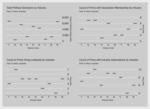 Graph 1. CPA measures by industry. Industry codes: 1 – energy and mining, 2 – manufacturing and industrials, 3 – retail, 4 – healthcare, 5 – financials, 6 – communications and information technology, 7 – utilities, 8 – transport, 9 – banks.