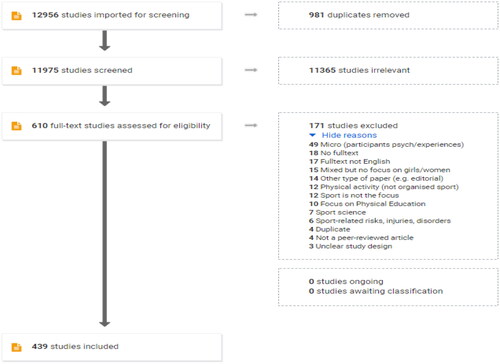 Figure 1. The Covidence PRISMA chart of the generated sample.