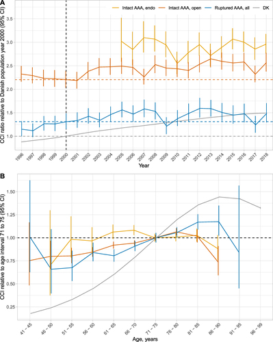 Figure 4 Trend in Charlson’s comorbidity index score of AAA repair relative to the Danish population in calendar year 2000 (A) and relative to age group 71–75 (B).