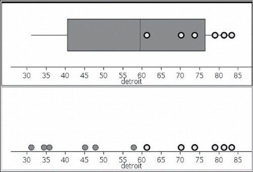 Figure 10. Technology allowed students to visualize the data in a boxplot.