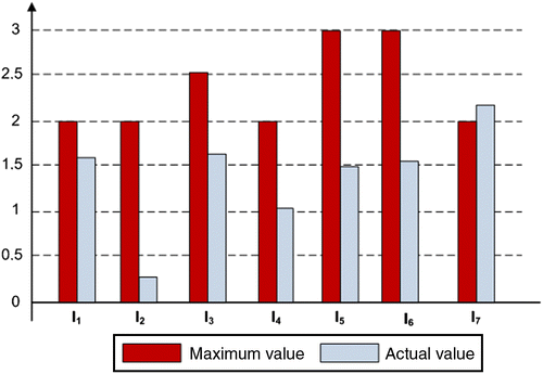 Figure 9 Comparison between real values and maximum ones for the indicators (Case study 3: dishwasher).