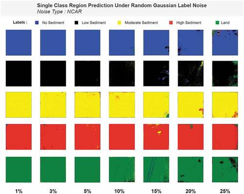 Figure 12. Single-class region prediction under random Gaussian label noise.