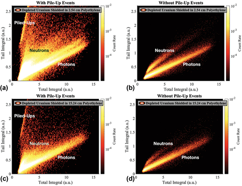 Fig. 5. Neutron and photon tail and total pulse integrals for depleted uranium shielded in (a) 2.54 cm of polyethylene (with pile-up events), (b) 2.54 cm of polyethylene (without pile-up events), (c) 15.24 cm of polyethylene (with pile-up events), and (d) 15.24 cm of polyethylene (without pile-up events).