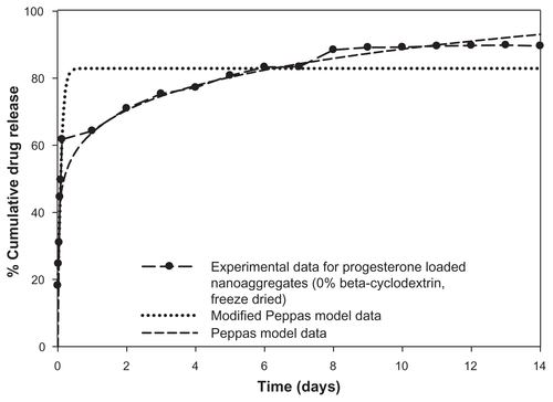 Figure S3 Modified Peppas model equation for prediction of initial burst effect of progesterone-loaded nanoaggregates prepared at 0% beta-cyclodextrin.
