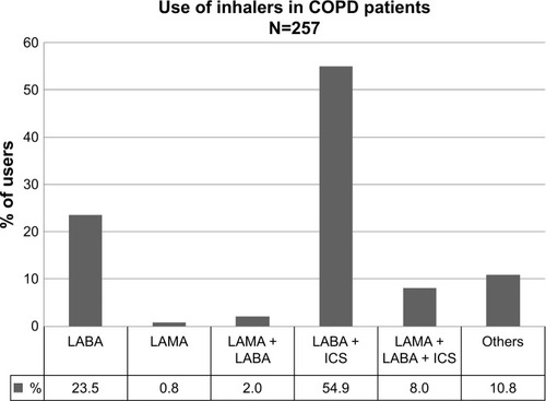 Figure 2 Inhaled medication combinations used by COPD patients.