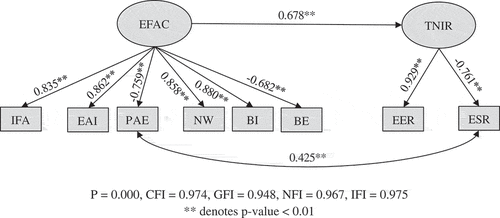 Figure 3. Adjusted structural model and hypothesis test results.