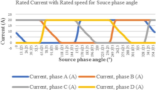 Figure 9. Rated current for source phase angle.