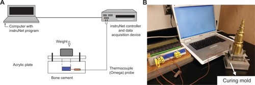 Figure 2 (A) Schematic view of the experimental setup for measurement of exothermic temperature of PMMA cement. (B) Fabricated setup for measurement of exothermic temperature of PMMA cement.Note: InstruNet: Omega Engineering, Inc., Stamford, CT, USA.Abbreviation: PMMA, poly(methyl methacrylate).