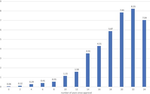 Figure 3. Mean annual number (in millions) of standard units of drugs used to treat cancer sold in New Zealand during 2007‐2017, by number of years since approval