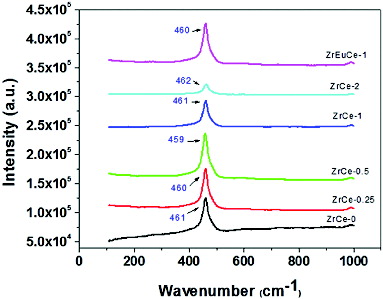 Figure 4. Raman spectra of pure and Zr/Zr–Eu-doped ceria samples.