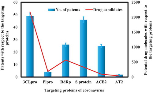 Figure 4. Potential drug candidates’ patents with respect to the targeting proteins of coronavirus