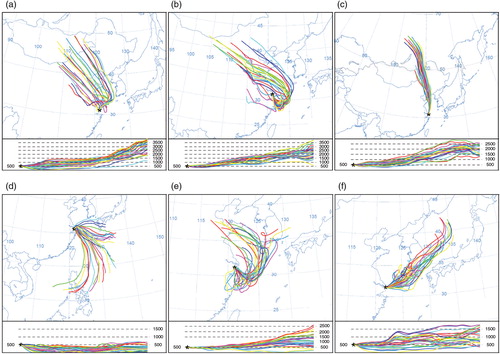 Fig. 5 The 72 h backward trajectories of precipitation events with higher and lower Hg levels at the three sampling sites. (a), (b) and (c) present the higher Hg concentration events at urban (987 ng L−1), suburban (610 ng L−1) and rural (559 ng L−1) sites, respectively; while figures (d), (e) and (f) are for the events with low Hg levels at urban (1 ng L−1), suburban (2 ng L−1) and rural sites (2 ng L−1), respectively. The method is the same as that of Fig. 4.