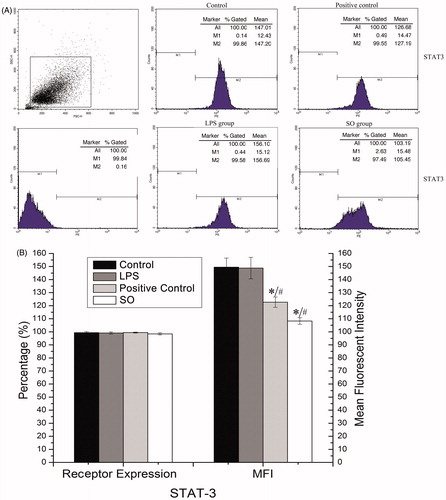 Figure 7. The expression of pSTAT3 in RAW 264.7 cells. (A) The expression of pSTAT3 in RAW 264.7 cells was tested by flow cytometry (a representative flow cytometry peak figure); (B) The bar graph showed positive percentage and mean fluorescence intensity (MFI) of pSTAT1 on RAW 264.7 cells. Dexamethasone (Positive control, PC). The data represent the mean ± SE from four independent experiments. One-way ANOVA and LSD test, *p < 0.05 compared with control; #p < 0.05 compared with the LPS group (n = 4).