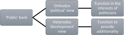 Figure 1. Political and development views: Ownership form precedes institutional function.