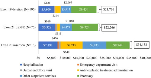 Figure 6. Mean total all-cause healthcare costs per patient per month during follow-up.