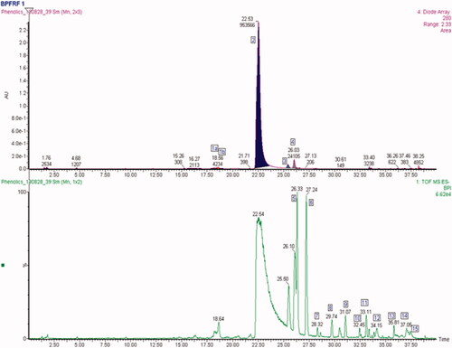 Figure 2. Overlay of UPLC chromatogram at 280 nm top and base peak intensity (BPI) chromatograms (bottom) of BPFRF.