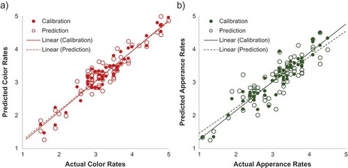 Figure 7. Predictions for visual color and appearance rates A and B, respectively, using color (segmented seed + brine) and image textural features (contrast, correlation, energy, homogeneity) extracted from RGB, L*a*b*, HSV, and gray intensity channels.