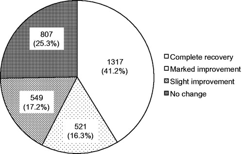 Figure 4. Treatment outcome, classified according to the recovery criteria defined by the Ministry of Health and Welfare in Japan (Table 3), for all patients in this study is shown.