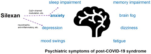 Figure 1. Effects of Silexan on psychiatric symptoms in patients with post-COVID-19 syndrome.
