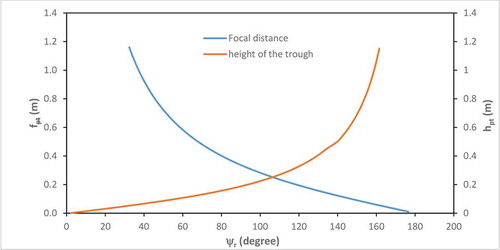 Figure 8. Dependency of rim angle to the focal distance and height of the trough.