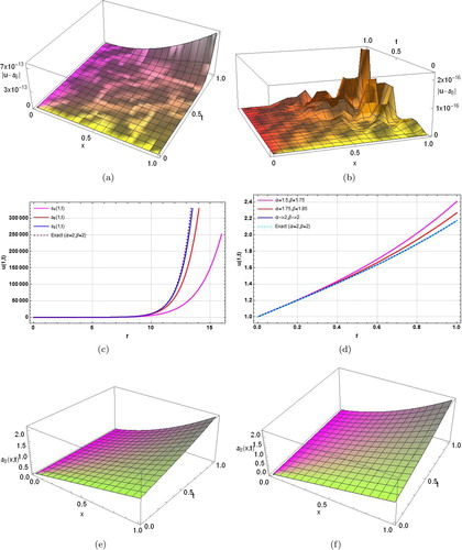 Figure 1. The solution behavior of Example 3.1 obtained by using NIPDTM. (a) Absolute error in 5th order solution for α = β = 2. (b) Absolute error in 7th order solution α = β = 2. (c) Different order solutions for α = β = 2 for large time interval. (d) Sixth order solution for different values of α, β. (e) Eighth order solution for α = β = 2 with x = 1, t ∈ (0, 1). (f) Eighth order solution for α = 1.75, β = 1.85 with x = 1, t ∈ (0, 1).