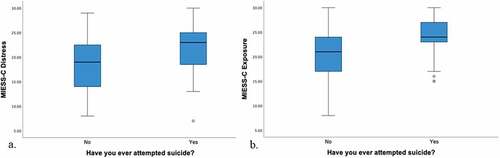 Figure 1. Associations of a) distress from moral injury (MIESS-C Distress) and b) exposure to morally injurious events (MIESS-C Exposure) with past suicide attempt