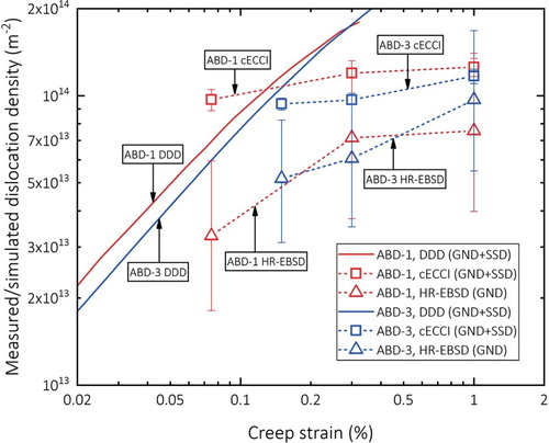 Figure 6. Evolution of dislocation density with plastic creep strain for the single-crystal superalloys ABD-1 and ABD-3 deformed at 900°C and 450 MPa. DDD simulation results are compared to experimental values from HR-EBSD and cECCI analyses and show good overall agreement.
