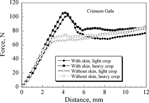 Figure 5 Puncture force vs. penetration distance plots of Crimson Gala heavy and light crop apples.