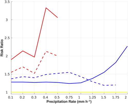 Fig. 2 Risk Ratio (RR) values for various precipitation rates of equivalent liquid for collisions during rainfall (blue) and snowfall (red). The solid line indicates PDO collisions, while injury collisions are indicated by the dashed line. A yellow line at RR = 1.00 is shown for reference.