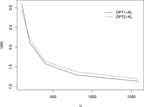 Figure 1. The means of ratio by methods of OPT1-KL and OPT2-KL with γ1=1.
