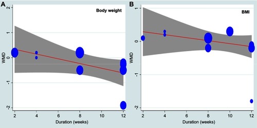 Figure 4 Meta-regression plots of the association between mean changes in body weight (A) and BMI (B) and duration of supplementation with quercetin. The size of each circle is inversely proportional to the variance of change.