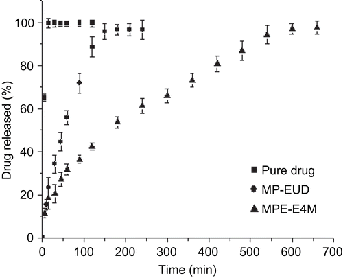 Figure 3.  Dissolution profiles of pure sodium alendronate, MP-EUD and MPE-E4M formulations in phosphate buffer solution pH 6.8.