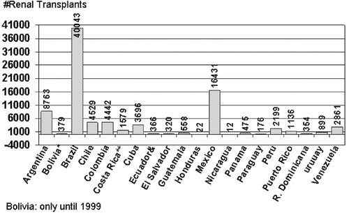 Figure 9 Cumulative number of transplants per country. Bolivia data is missing since 1999.