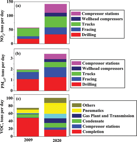 Figure 5. Source-resolved Marcellus emissions for (a) NOx, (b) PM2.5, and (c) VOCs in 2009 and 2020 (base scenario). The results are mean estimates. Other sources of VOCs include drilling, fracing truck traffic, and blowdown venting.