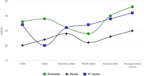 Figure 7. Models vs precision, recall and F1-score.