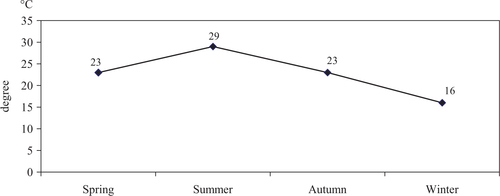 Fig. 1 Average temperature of Tuyen Quang province in 2012 (Citation15).