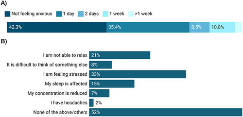 Figure 2 Emotional impact of injection therapy on patients with nAMD. (A) Reported number of days patients felt anxious prior to latest intravitreal injection. (B) How anxiety prior to the previous intravitreal injection manifested in patients.