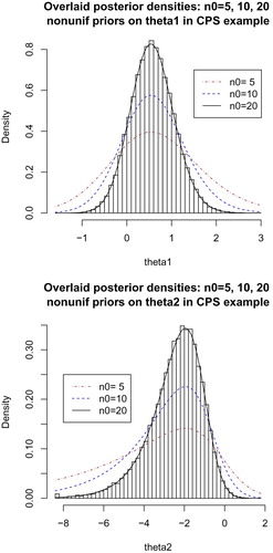 Figure 2. Theoretical and (for n0=20, MCMC-empirical) form of the nonuniform marginal prior densities induced by (Equation8(8) {exp⁡(0.6θ1+0.05θ2)/(1+exp⁡(θ1)+exp⁡(θ2))}n0(8) ) for intercept parameters θ1,θ2 for n0=5,10,20.