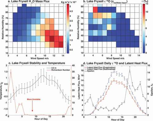 Figure 8. (a) Water vapor mass flux as a function of wind speed and relative humidity, with warmer colors expressing higher mass flux at both lakes. (b) ε18O (εIce/Water-Vapor) as a function of wind speed and relative humidity at both lakes, with warmer colors representing higher ε18O. (c) Lake Fryxell hourly average Richardson number and hourly average 3 m temperature. Lower Richardson number denotes greater instability. (d) Mean hourly epsilon and latent heat flux values at Lake Fryxell during the experimental period.
