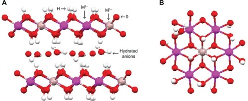 Figure 3 Schematic representation of the structure of layered double hydroxide.Notes: (A) Side and (B) top view of the layer. Reprinted from Arizaga GG, Satyanarayana KG, Wypych F. Layered hydroxide salts: synthesis, properties and potential applications. Solid State Ionics. 2007;178:1143–1162, Copyright 2007, with permission from Elsevier.Citation11