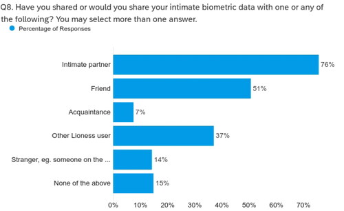 Figure 4. People with whom respondents have shared or would share their intimate biometric data.