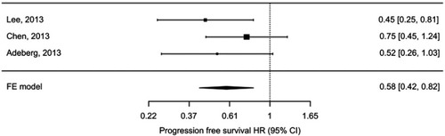 Figure 2 Fixed effects meta-analysis of progression free survival hazard ratio (HR) comparing high v low ipsilateral SVZ irradiation doses.
